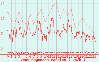 Courbe de la force du vent pour Orly (91)