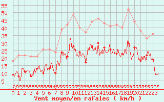 Courbe de la force du vent pour Rodez (12)