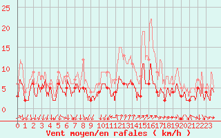 Courbe de la force du vent pour Bourg-Saint-Maurice (73)