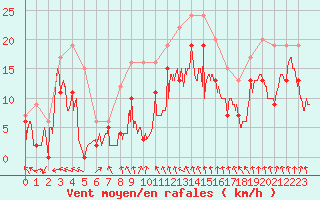 Courbe de la force du vent pour Roanne (42)