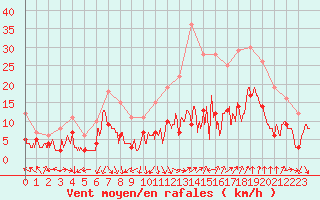 Courbe de la force du vent pour Deaux (30)