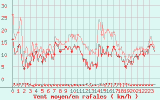 Courbe de la force du vent pour Grenoble/St-Etienne-St-Geoirs (38)