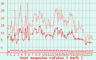 Courbe de la force du vent pour Uzerche (19)