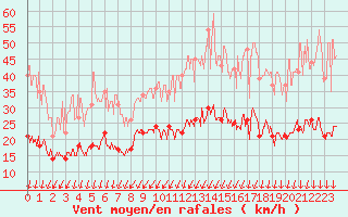 Courbe de la force du vent pour Montlimar (26)