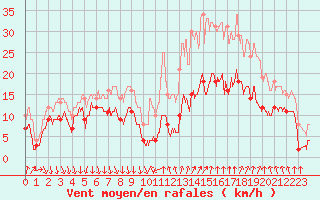 Courbe de la force du vent pour Deaux (30)