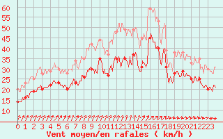 Courbe de la force du vent pour Cap de la Hague (50)