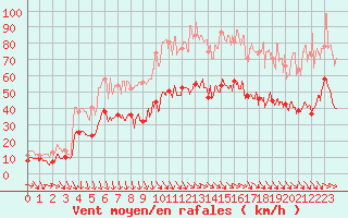 Courbe de la force du vent pour Orange (84)