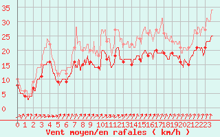 Courbe de la force du vent pour Pointe de Chassiron (17)