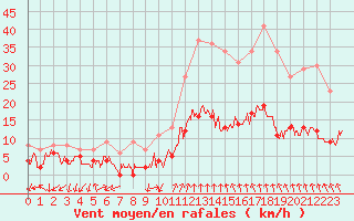 Courbe de la force du vent pour Ambrieu (01)