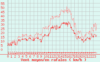 Courbe de la force du vent pour Chteauroux (36)
