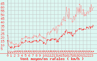 Courbe de la force du vent pour Ploumanac