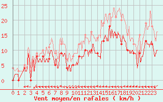 Courbe de la force du vent pour Dax (40)