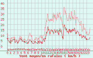 Courbe de la force du vent pour Auxerre-Perrigny (89)