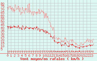 Courbe de la force du vent pour Boulogne (62)