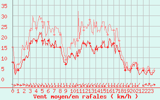 Courbe de la force du vent pour Paray-le-Monial - St-Yan (71)