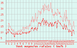 Courbe de la force du vent pour Dinard (35)