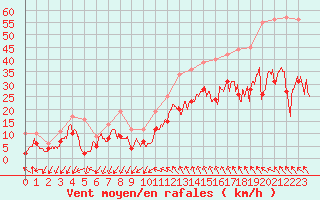 Courbe de la force du vent pour Millau - Soulobres (12)