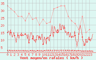 Courbe de la force du vent pour Cap Ferret (33)