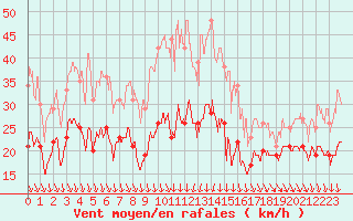 Courbe de la force du vent pour Alistro (2B)