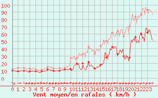 Courbe de la force du vent pour Cap Pertusato (2A)