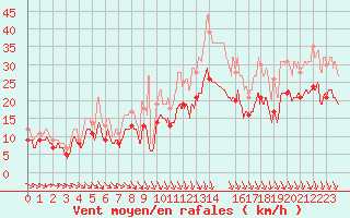 Courbe de la force du vent pour Orlans (45)