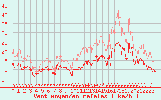 Courbe de la force du vent pour Chteaudun (28)