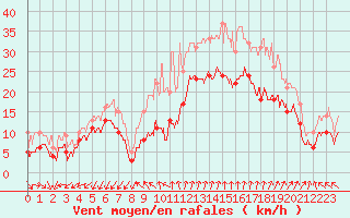 Courbe de la force du vent pour Istres (13)