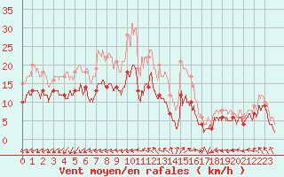 Courbe de la force du vent pour Chteauroux (36)