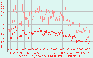 Courbe de la force du vent pour Lanvoc (29)