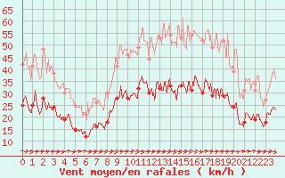 Courbe de la force du vent pour Carcassonne (11)