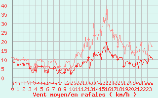Courbe de la force du vent pour La No-Blanche (35)