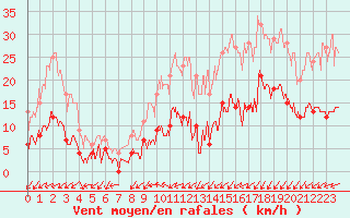 Courbe de la force du vent pour Longueville (50)