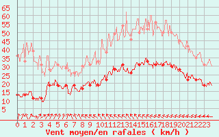 Courbe de la force du vent pour Cap de la Hve (76)