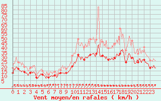 Courbe de la force du vent pour Saint-Quentin (02)