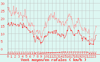 Courbe de la force du vent pour Ste (34)