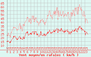 Courbe de la force du vent pour Boulogne (62)