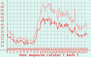 Courbe de la force du vent pour Istres (13)