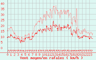 Courbe de la force du vent pour Thnezay (79)