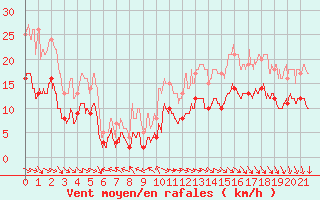 Courbe de la force du vent pour Longueville (50)