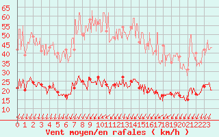 Courbe de la force du vent pour Berzme (07)