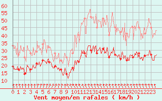 Courbe de la force du vent pour Limoges (87)