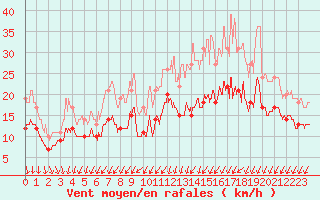 Courbe de la force du vent pour Poitiers (86)
