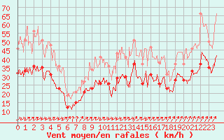 Courbe de la force du vent pour Nancy - Ochey (54)