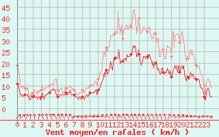 Courbe de la force du vent pour Quimper (29)