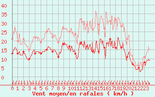 Courbe de la force du vent pour Fontenay (85)