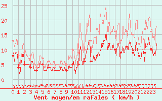 Courbe de la force du vent pour Lons-le-Saunier (39)