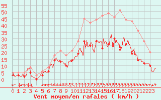 Courbe de la force du vent pour Reims-Prunay (51)