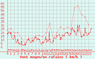 Courbe de la force du vent pour Montpellier (34)