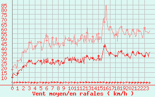 Courbe de la force du vent pour Carcassonne (11)