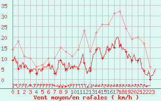 Courbe de la force du vent pour Bastia (2B)